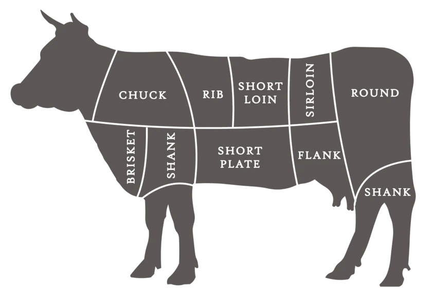 Beef diagram